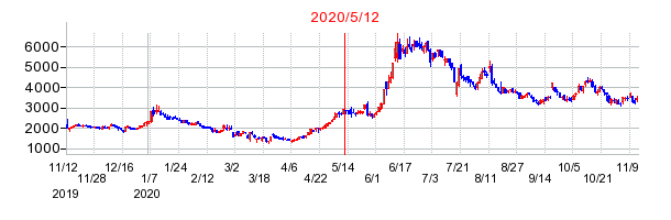 2020年5月12日 10:25前後のの株価チャート
